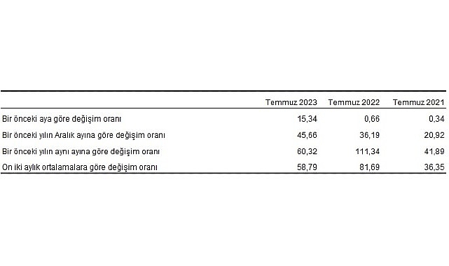 Yurt Dışı Üretici Fiyat Endeksi (YD-ÜFE) yıllık yüzde 60,32, aylık yüzde 15,34 arttı