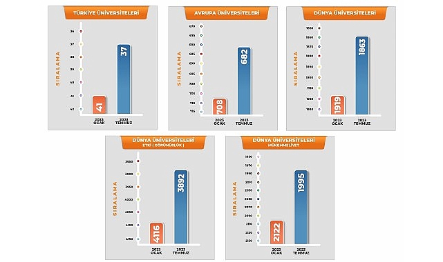 Harran Üniversitesi, Türkiye ve Dünya Üniversite Sıralamalarında Hızla Yükseliyor.