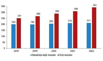 Müze sayısı 2022 yılında yüzde 6,4 arttı