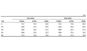 Türkiye’de doğuşta beklenen yaşam süresi 77,5 yıl oldu