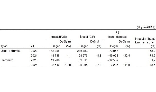 Tüik: Temmuz ayında genel ticaret sistemine göre ihracat %13,8 arttı, ithalat %7,8 azaldı